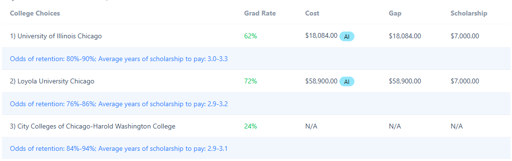College choices compared with AI-extracted costs and gaps