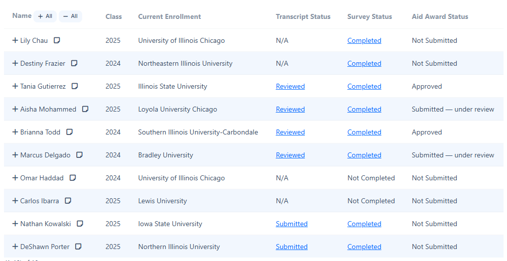 Every scholar's renewal survey, transcript, and aid status at a glance